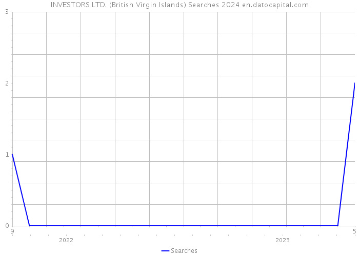 INVESTORS LTD. (British Virgin Islands) Searches 2024 
