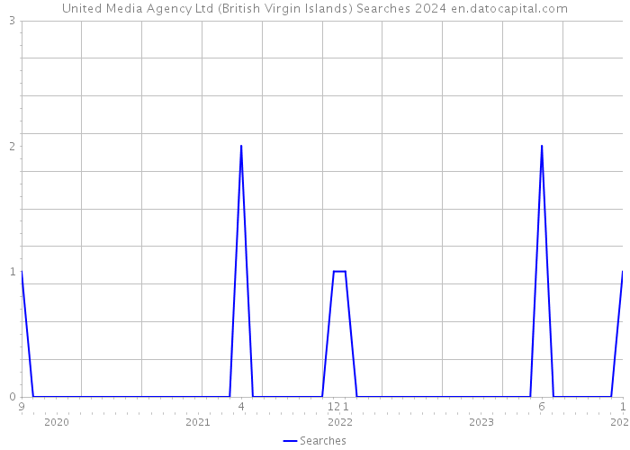 United Media Agency Ltd (British Virgin Islands) Searches 2024 
