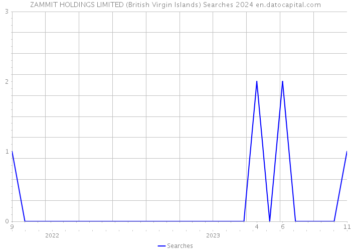 ZAMMIT HOLDINGS LIMITED (British Virgin Islands) Searches 2024 