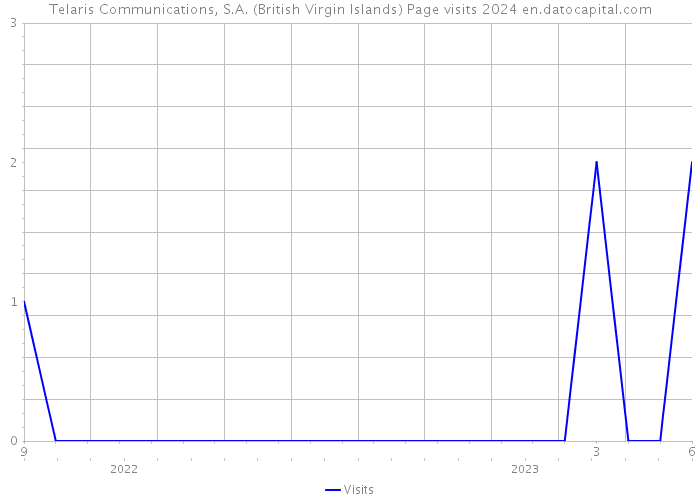 Telaris Communications, S.A. (British Virgin Islands) Page visits 2024 