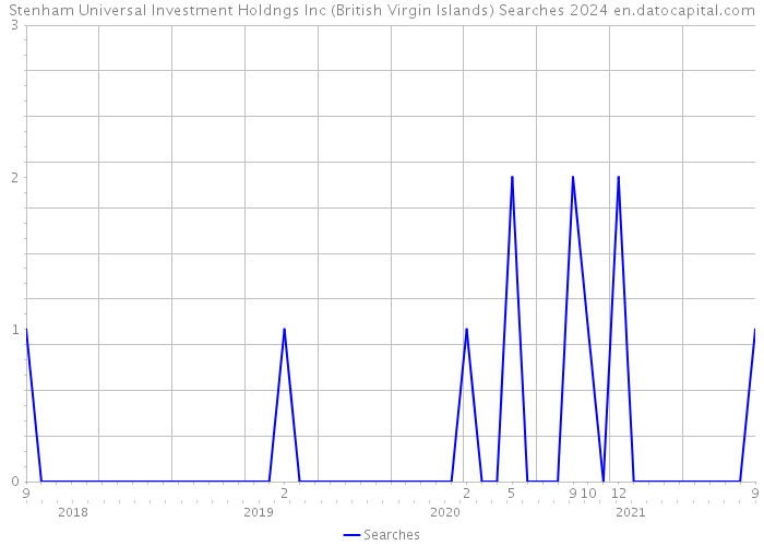 Stenham Universal Investment Holdngs Inc (British Virgin Islands) Searches 2024 