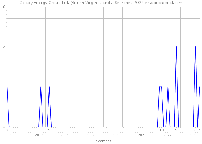 Galaxy Energy Group Ltd. (British Virgin Islands) Searches 2024 