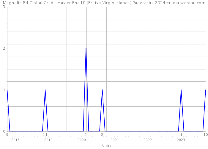 Magnolia Rd Global Credit Master Fnd LP (British Virgin Islands) Page visits 2024 