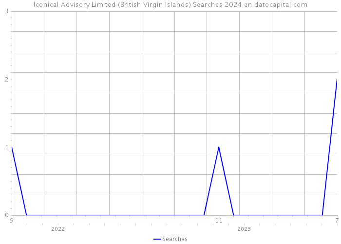 Iconical Advisory Limited (British Virgin Islands) Searches 2024 