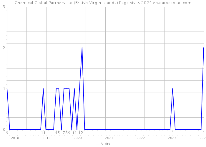 Chemical Global Partners Ltd (British Virgin Islands) Page visits 2024 