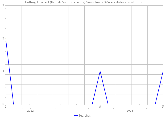 Hodling Limited (British Virgin Islands) Searches 2024 