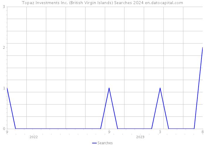 Topaz Investments Inc. (British Virgin Islands) Searches 2024 