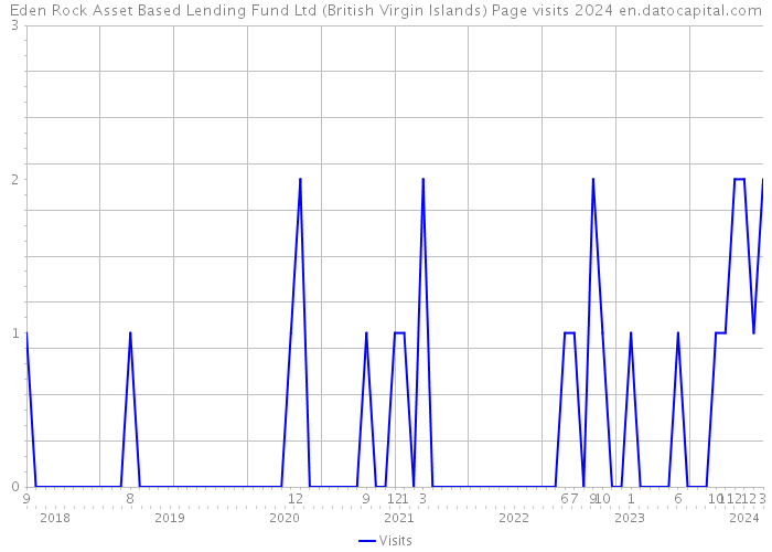 Eden Rock Asset Based Lending Fund Ltd (British Virgin Islands) Page visits 2024 