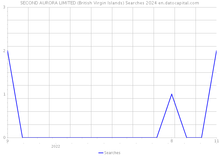 SECOND AURORA LIMITED (British Virgin Islands) Searches 2024 