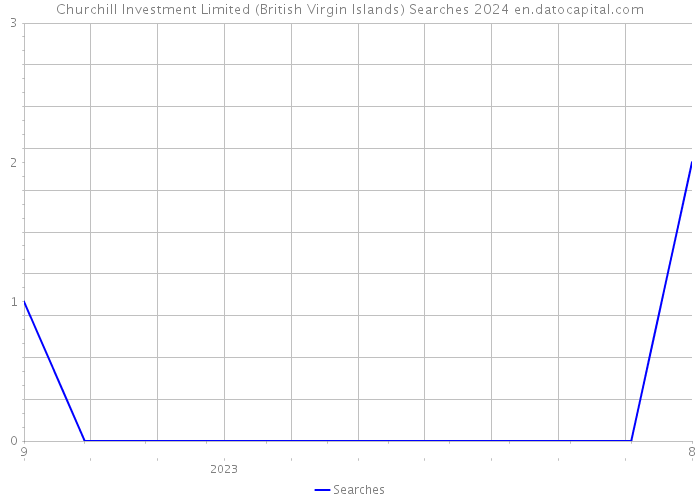 Churchill Investment Limited (British Virgin Islands) Searches 2024 