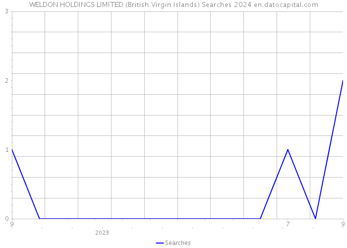 WELDON HOLDINGS LIMITED (British Virgin Islands) Searches 2024 