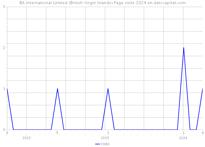 BA International Limited (British Virgin Islands) Page visits 2024 