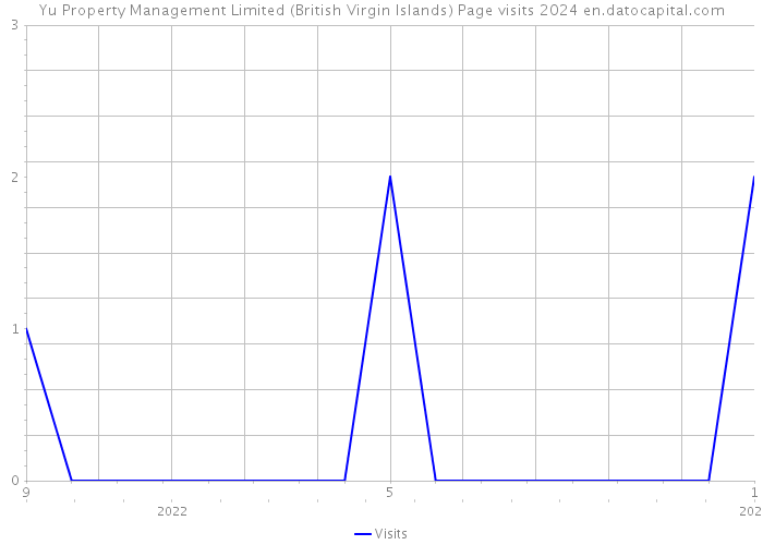 Yu Property Management Limited (British Virgin Islands) Page visits 2024 