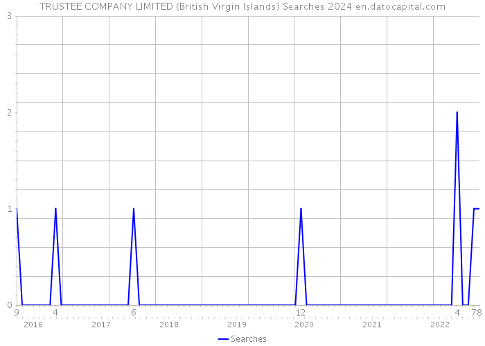 TRUSTEE COMPANY LIMITED (British Virgin Islands) Searches 2024 