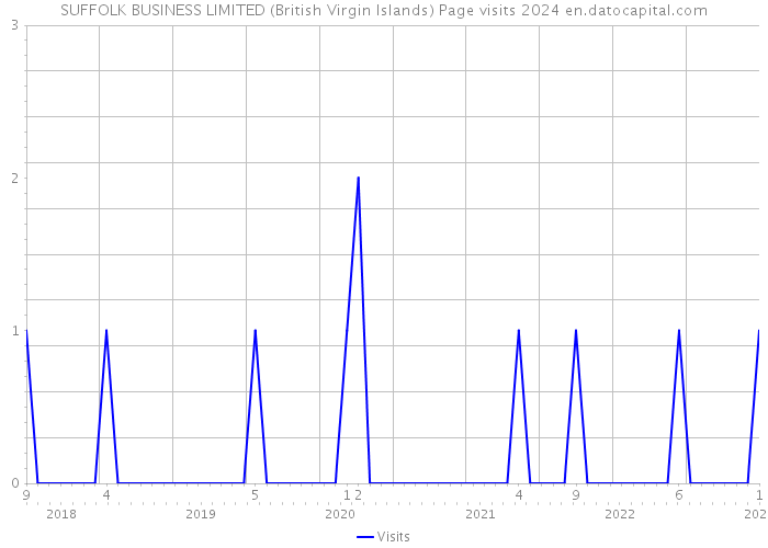SUFFOLK BUSINESS LIMITED (British Virgin Islands) Page visits 2024 