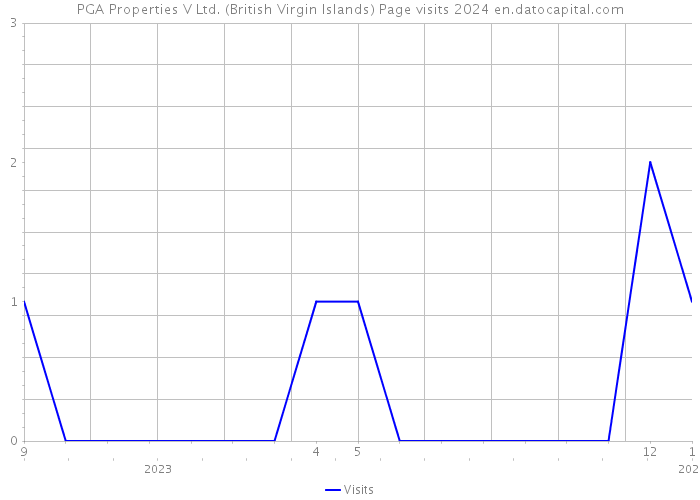 PGA Properties V Ltd. (British Virgin Islands) Page visits 2024 
