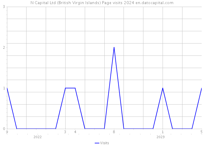N Capital Ltd (British Virgin Islands) Page visits 2024 