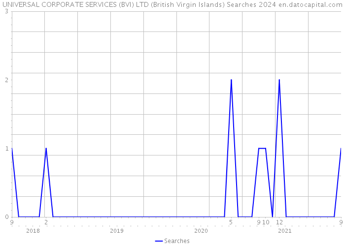 UNIVERSAL CORPORATE SERVICES (BVI) LTD (British Virgin Islands) Searches 2024 