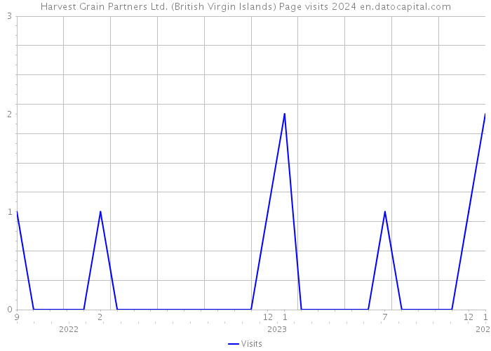 Harvest Grain Partners Ltd. (British Virgin Islands) Page visits 2024 