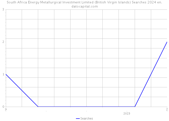 South Africa Energy Metallurgical Investment Limited (British Virgin Islands) Searches 2024 