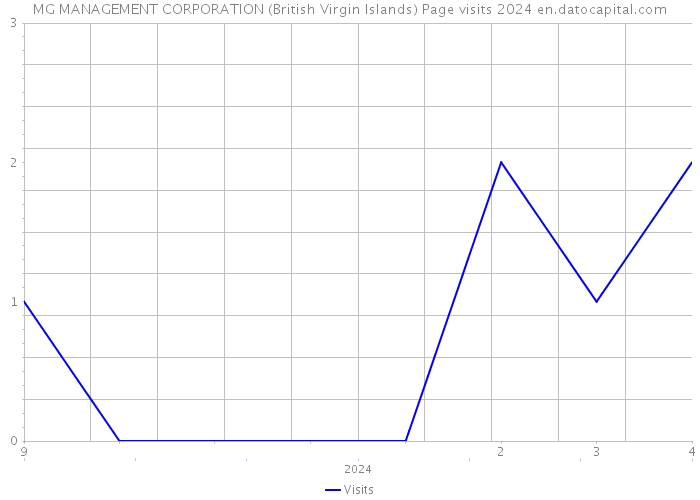 MG MANAGEMENT CORPORATION (British Virgin Islands) Page visits 2024 
