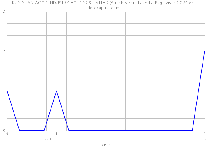 KUN YUAN WOOD INDUSTRY HOLDINGS LIMITED (British Virgin Islands) Page visits 2024 