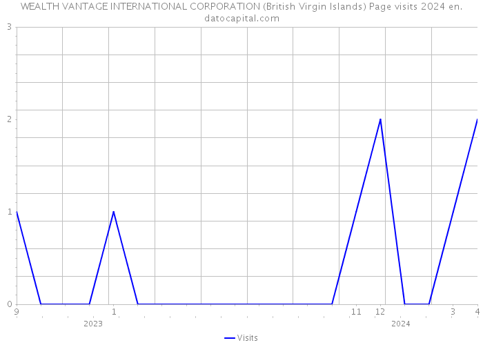WEALTH VANTAGE INTERNATIONAL CORPORATION (British Virgin Islands) Page visits 2024 