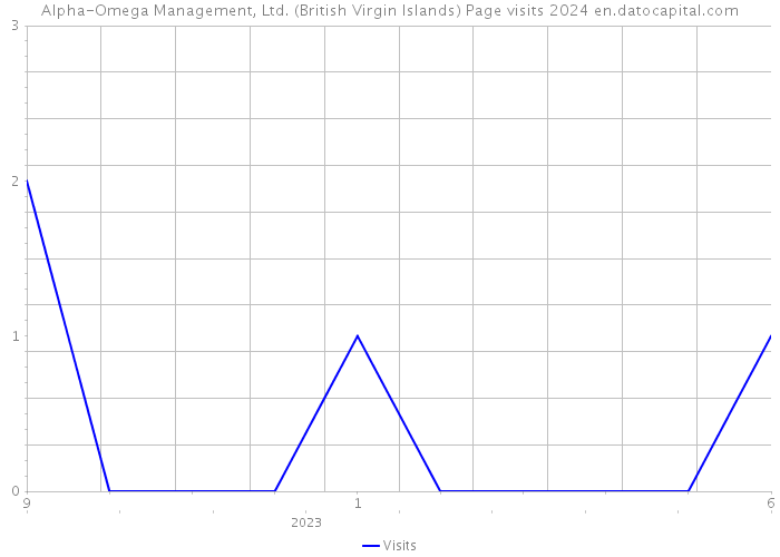 Alpha-Omega Management, Ltd. (British Virgin Islands) Page visits 2024 