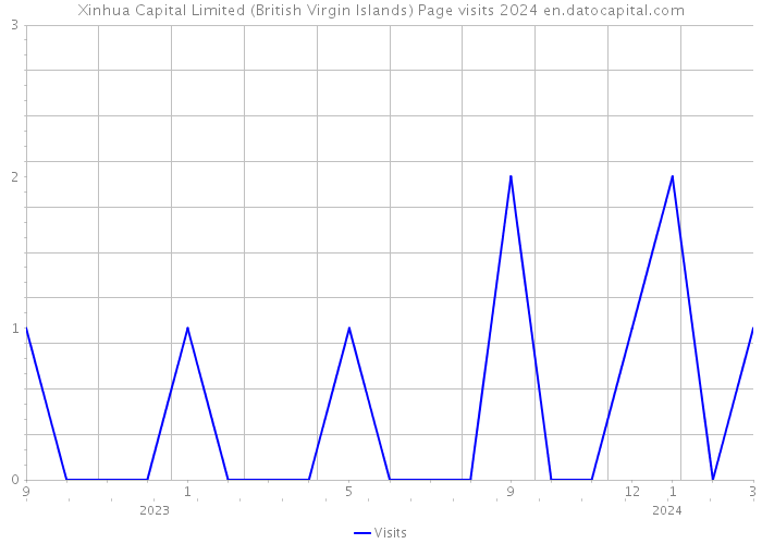 Xinhua Capital Limited (British Virgin Islands) Page visits 2024 