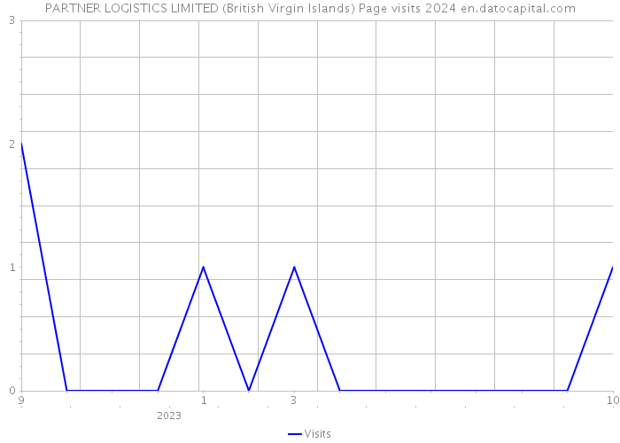 PARTNER LOGISTICS LIMITED (British Virgin Islands) Page visits 2024 