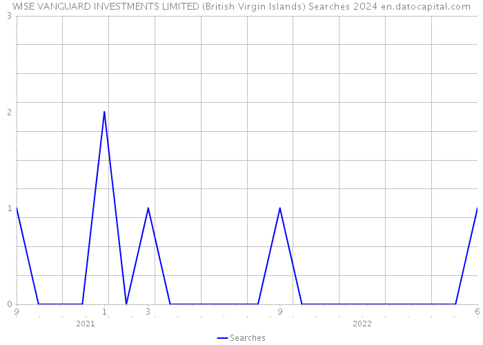 WISE VANGUARD INVESTMENTS LIMITED (British Virgin Islands) Searches 2024 