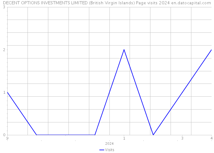 DECENT OPTIONS INVESTMENTS LIMITED (British Virgin Islands) Page visits 2024 