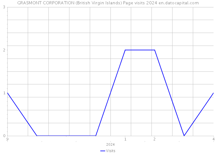 GRASMONT CORPORATION (British Virgin Islands) Page visits 2024 