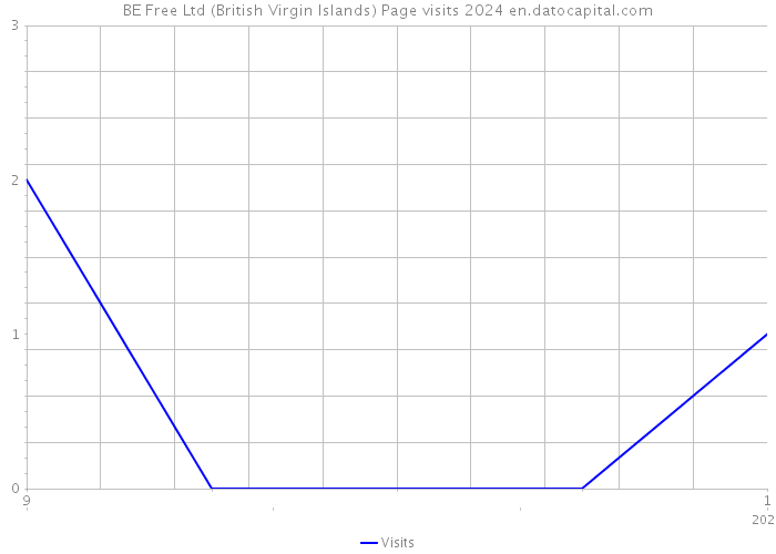 BE Free Ltd (British Virgin Islands) Page visits 2024 