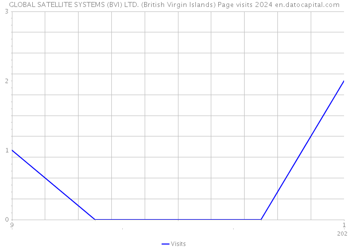 GLOBAL SATELLITE SYSTEMS (BVI) LTD. (British Virgin Islands) Page visits 2024 