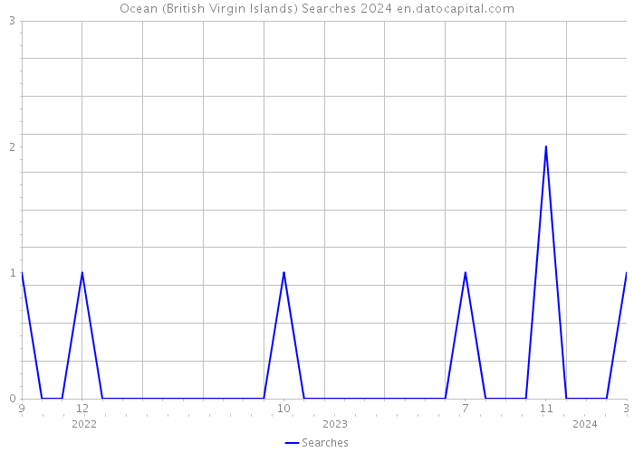 Ocean (British Virgin Islands) Searches 2024 