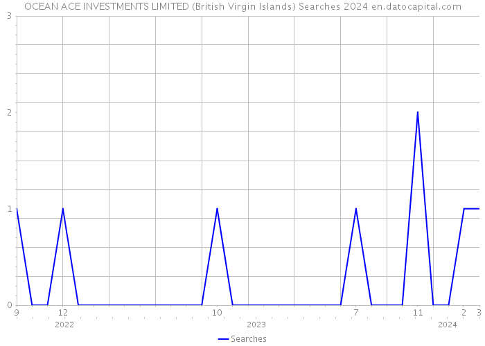 OCEAN ACE INVESTMENTS LIMITED (British Virgin Islands) Searches 2024 