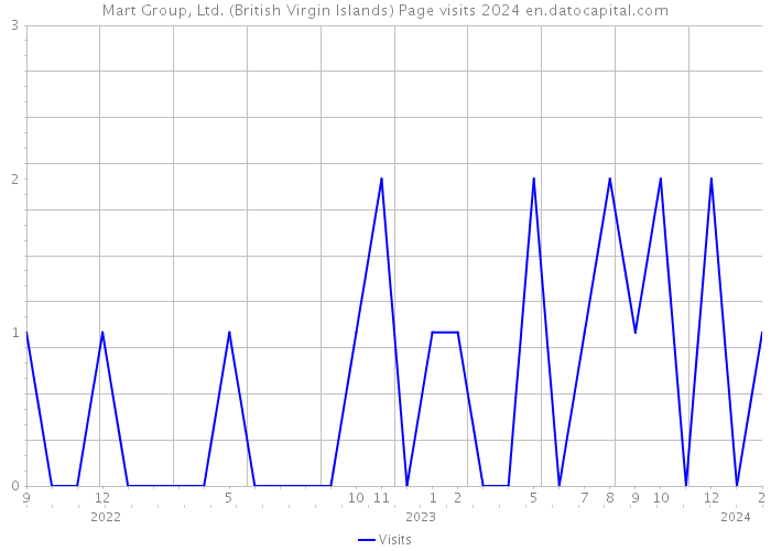 Mart Group, Ltd. (British Virgin Islands) Page visits 2024 
