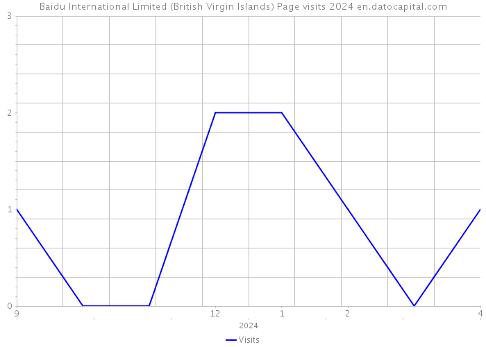 Baidu International Limited (British Virgin Islands) Page visits 2024 