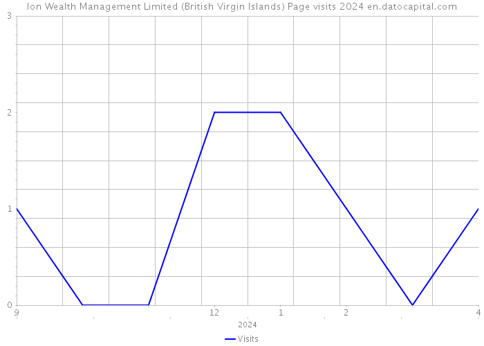 Ion Wealth Management Limited (British Virgin Islands) Page visits 2024 