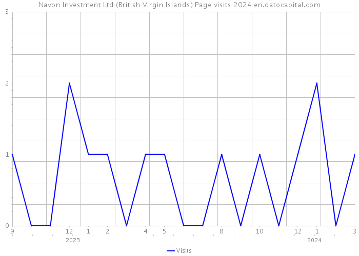Navon Investment Ltd (British Virgin Islands) Page visits 2024 