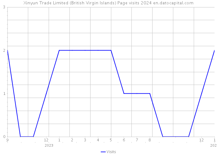 Xinyun Trade Limited (British Virgin Islands) Page visits 2024 