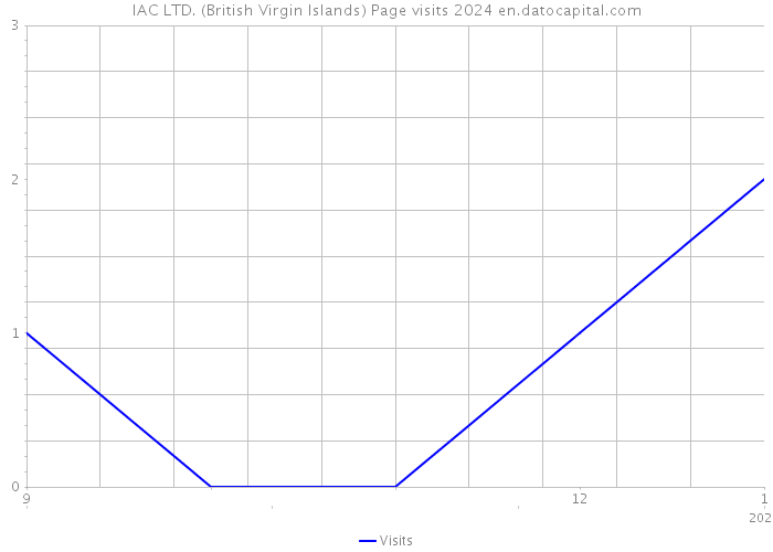 IAC LTD. (British Virgin Islands) Page visits 2024 