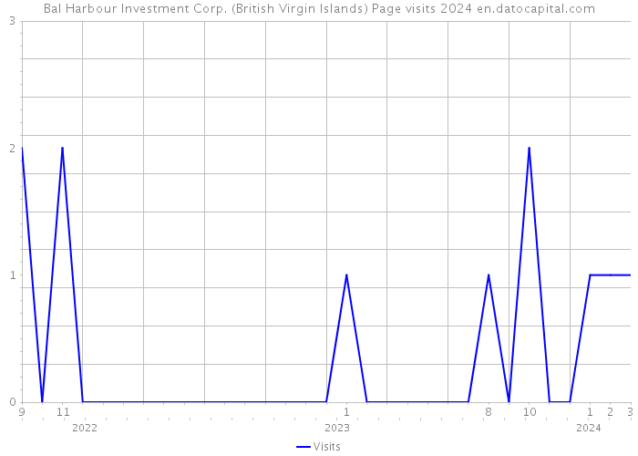 Bal Harbour Investment Corp. (British Virgin Islands) Page visits 2024 