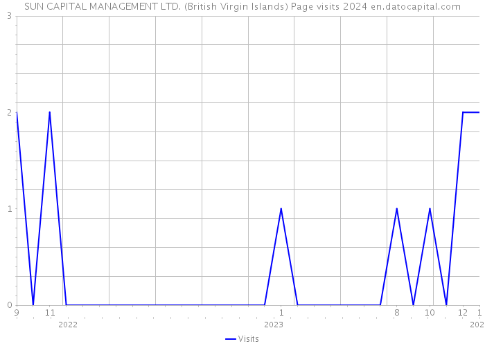SUN CAPITAL MANAGEMENT LTD. (British Virgin Islands) Page visits 2024 