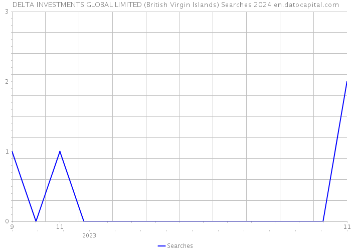 DELTA INVESTMENTS GLOBAL LIMITED (British Virgin Islands) Searches 2024 