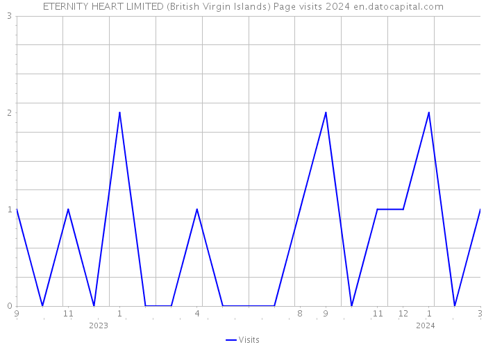ETERNITY HEART LIMITED (British Virgin Islands) Page visits 2024 