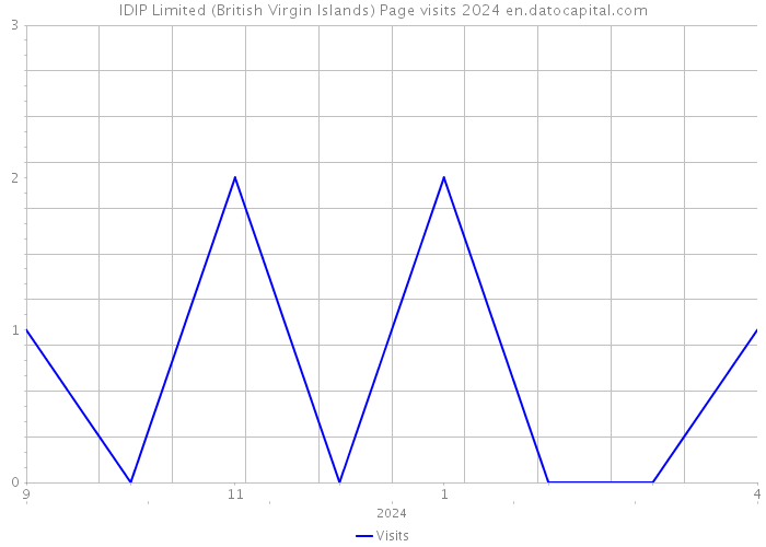 IDIP Limited (British Virgin Islands) Page visits 2024 