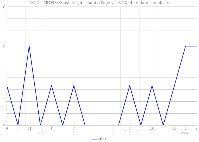 TECO LIMITED (British Virgin Islands) Page visits 2024 