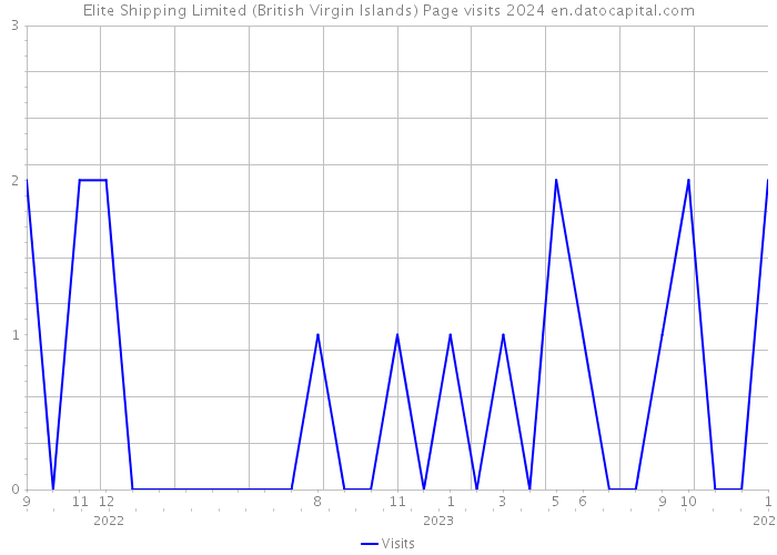Elite Shipping Limited (British Virgin Islands) Page visits 2024 